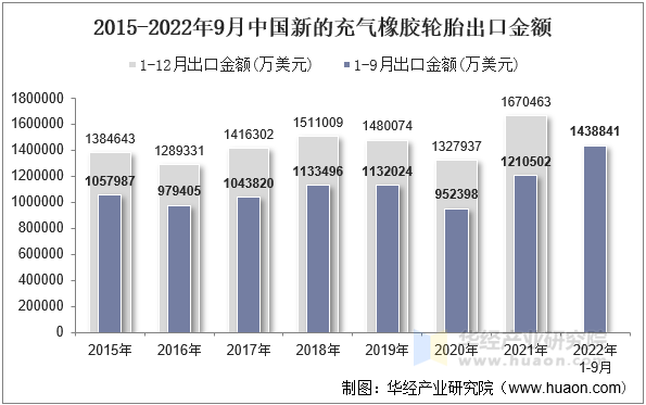 2015-2022年9月中国新的充气橡胶轮胎出口金额