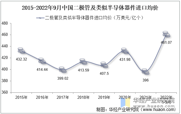 2015-2022年9月中国二极管及类似半导体器件进口均价