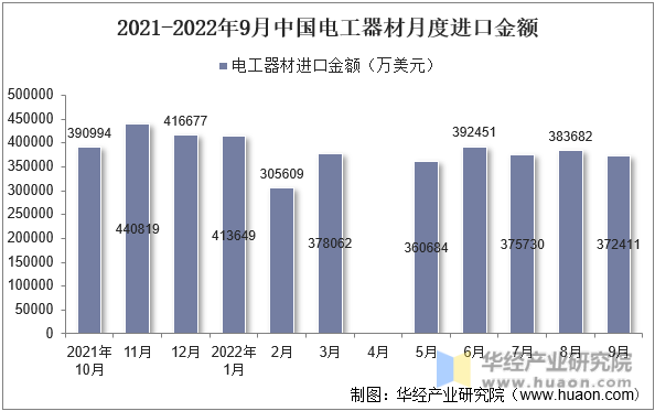 2021-2022年9月中国电工器材月度进口金额