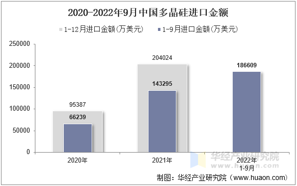 2020-2022年9月中国多晶硅进口金额