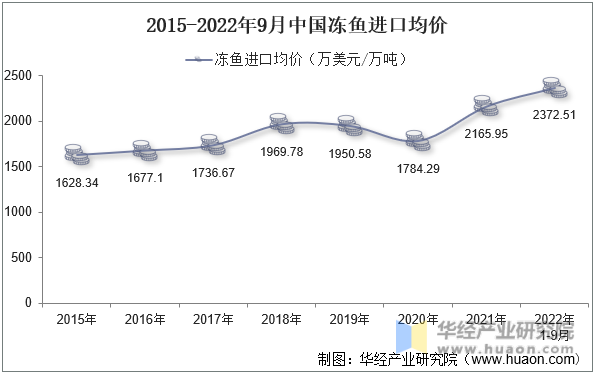 2015-2022年9月中国冻鱼进口均价