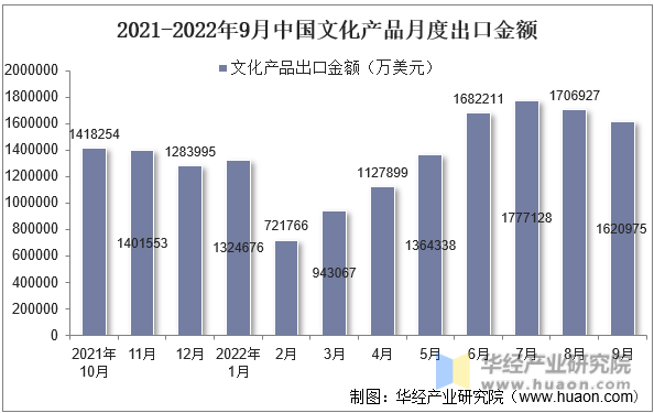 2021-2022年9月中国文化产品月度出口金额