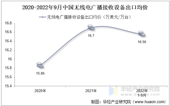 2020-2022年9月中国无线电广播接收设备出口均价