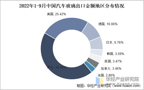 2022年1-9月中国汽车玻璃出口金额地区分布情况