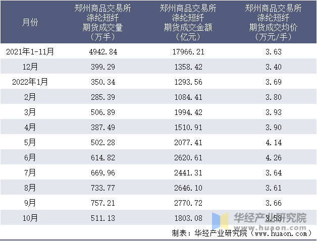 2021-2022年10月郑州商品交易所涤纶短纤期货成交情况统计表
