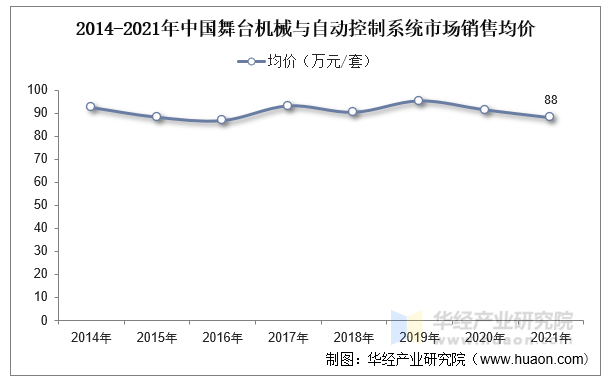 2014-2021年中国舞台机械与自动控制系统市场销售均价