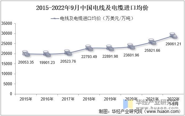 2015-2022年9月中国电线及电缆进口均价