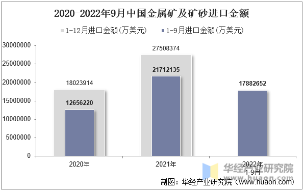 2020-2022年9月中国金属矿及矿砂进口金额