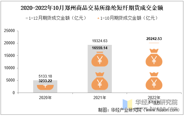 2020-2022年10月郑州商品交易所涤纶短纤期货成交金额