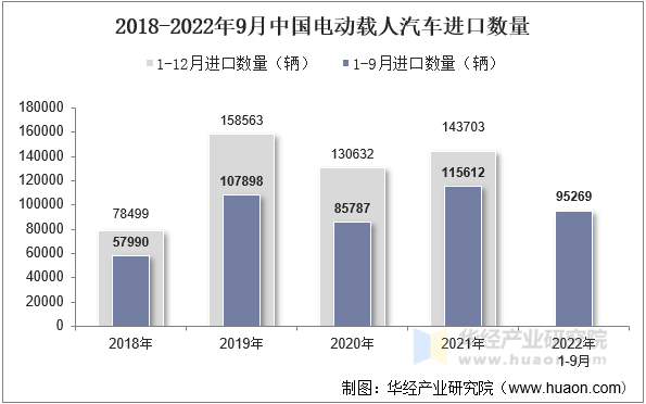 2018-2022年9月中国电动载人汽车进口数量