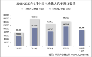 2022年9月中国电动载人汽车进口数量、进口金额及进口均价统计分析