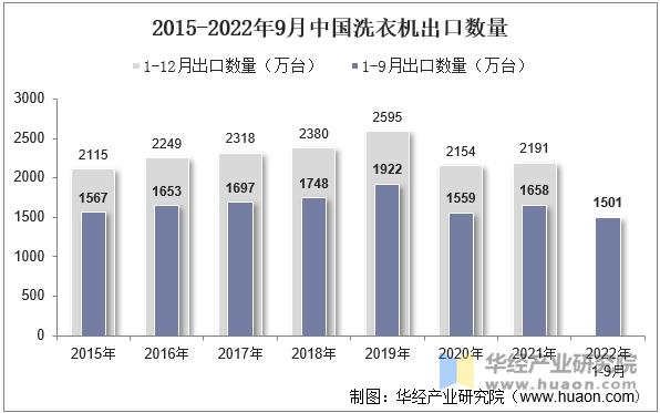 2015-2022年9月中国洗衣机出口数量