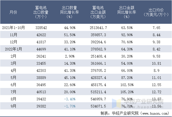 2021-2022年9月中国蓄电池出口情况统计表