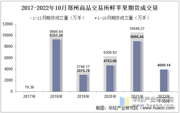 2017-2022年10月郑州商品交易所鲜苹果期货成交量