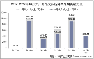 2022年10月郑州商品交易所鲜苹果期货成交量、成交金额及成交均价统计