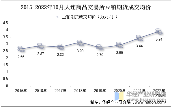 2015-2022年10月大连商品交易所豆粕期货成交均价
