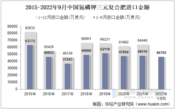 2015-2022年9月中国氮磷钾三元复合肥进口金额