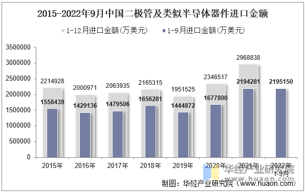 2015-2022年9月中国二极管及类似半导体器件进口金额