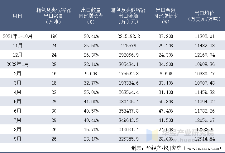 2021-2022年9月中国箱包及类似容器出口情况统计表