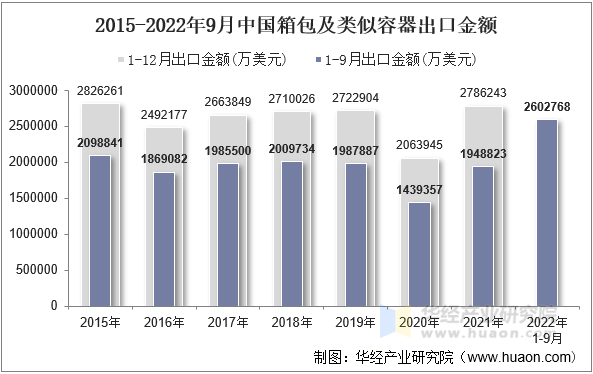 2015-2022年9月中国箱包及类似容器出口金额