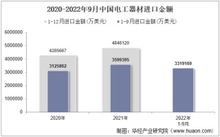 2022年9月中国电工器材进口金额统计分析