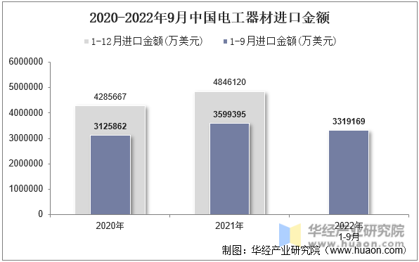 2020-2022年9月中国电工器材进口金额
