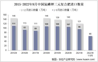 2022年9月中国氮磷钾三元复合肥进口数量、进口金额及进口均价统计分析