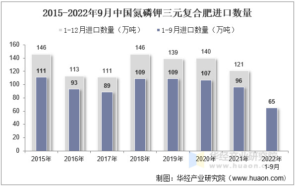 2015-2022年9月中国氮磷钾三元复合肥进口数量