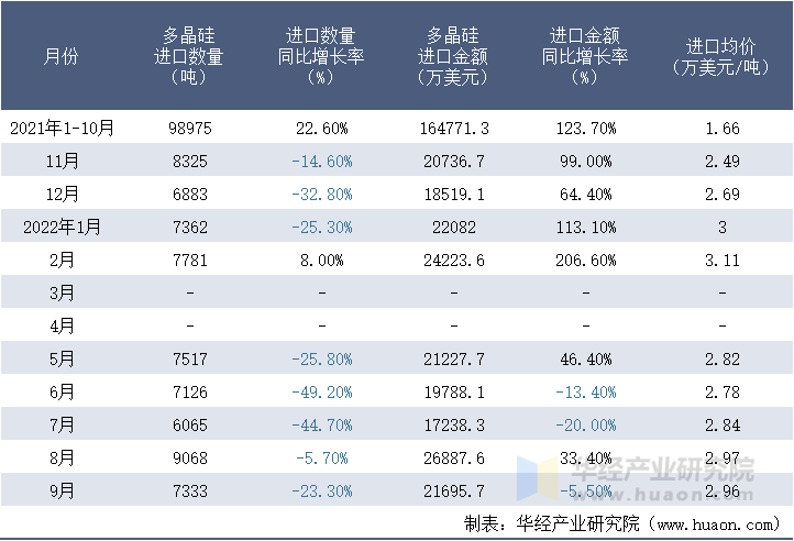 2021-2022年9月中国多晶硅进口情况统计表