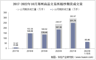 2022年10月郑州商品交易所棉纱期货成交量、成交金额及成交均价统计