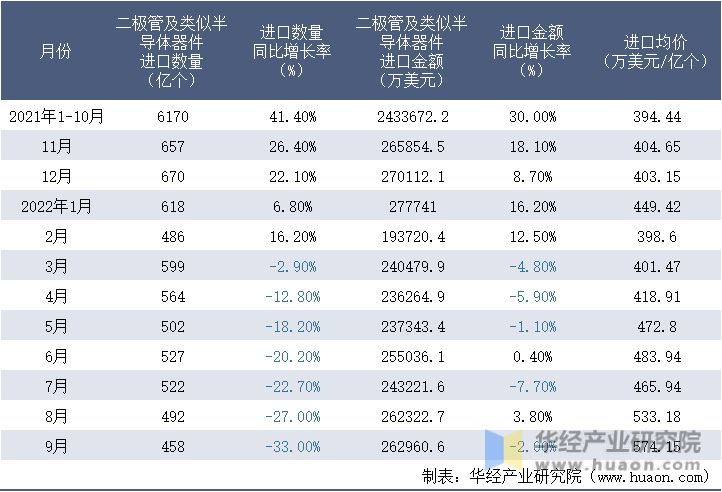 2021-2022年9月中国二极管及类似半导体器件进口情况统计表