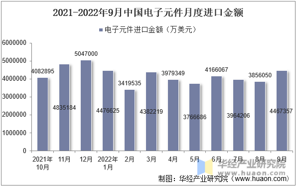 2021-2022年9月中国电子元件月度进口金额