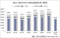 2022年9月中国存储部件进口数量、进口金额及进口均价统计分析