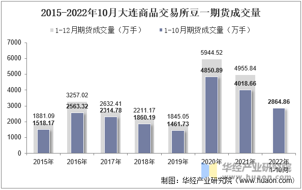 2015-2022年10月大连商品交易所豆一期货成交量