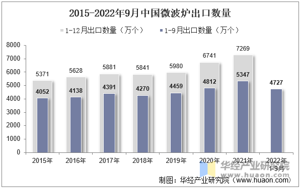 2015-2022年9月中国微波炉出口数量