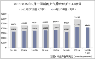 2022年9月中国新的充气橡胶轮胎出口数量、出口金额及出口均价统计分析