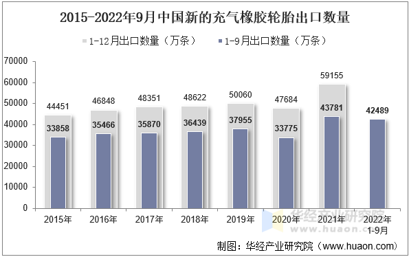 2015-2022年9月中国新的充气橡胶轮胎出口数量