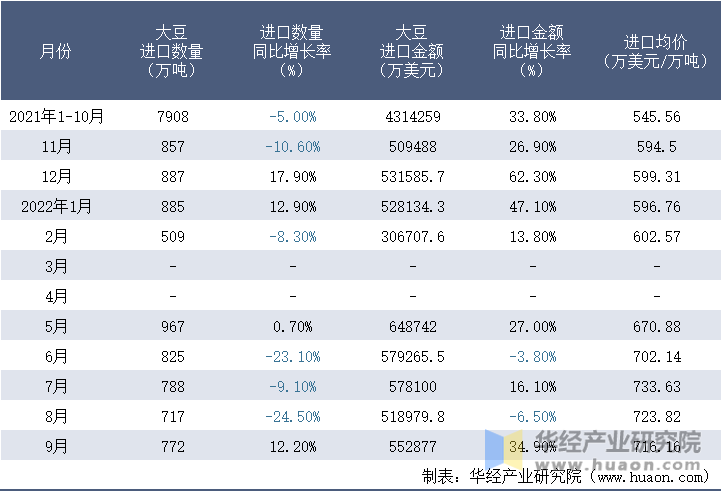 2021-2022年9月中国大豆进口情况统计表