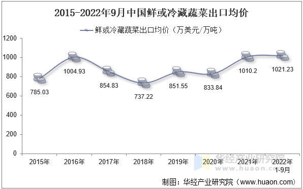 2015-2022年9月中国鲜或冷藏蔬菜出口均价