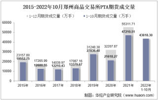 2022年10月郑州商品交易所PTA期货成交量、成交金额及成交均价统计
