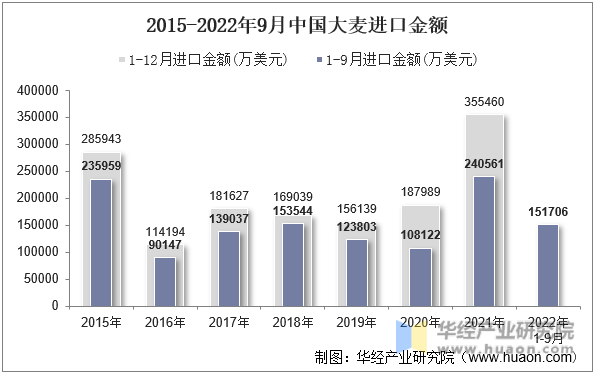 2015-2022年9月中国大麦进口金额