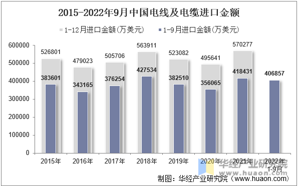 2015-2022年9月中国电线及电缆进口金额