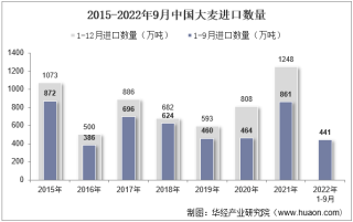 2022年9月中国大麦进口数量、进口金额及进口均价统计分析