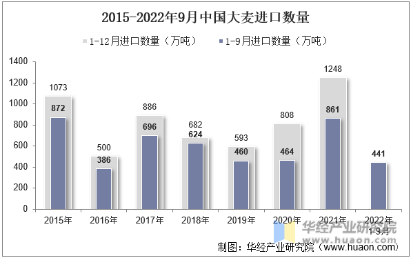 2015-2022年9月中国大麦进口数量