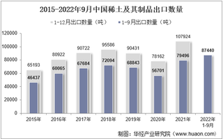 2022年9月中国稀土及其制品出口数量、出口金额及出口均价统计分析