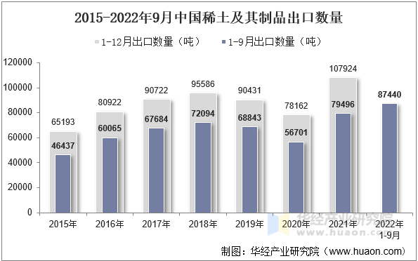 2015-2022年9月中国稀土及其制品出口数量