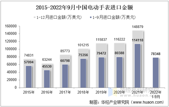 2015-2022年9月中国电动手表进口金额