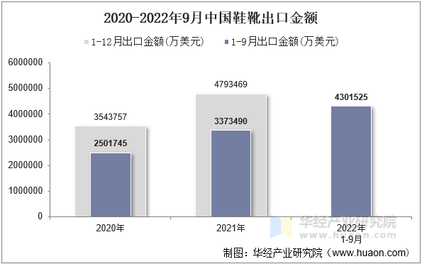 2020-2022年9月中国鞋靴出口金额