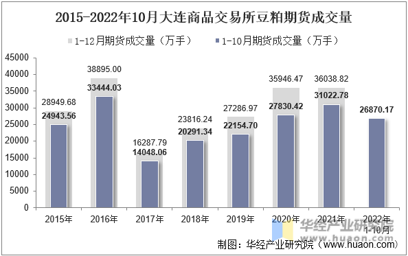 2015-2022年10月大连商品交易所豆粕期货成交量