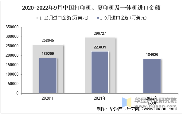 2020-2022年9月中国打印机、复印机及一体机进口金额